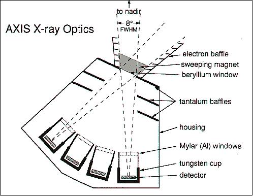 Figure 14: Principal components defining the AXIS pinhole camera optics (image credit: SwRI)