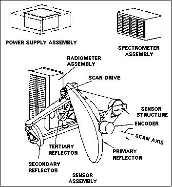 Figure 8: Overview of MLS instrument components (image credit: NASA)