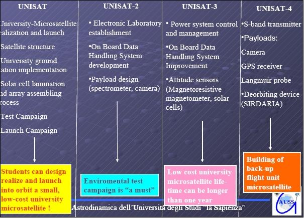 Figure 27: Overview of missions and lessons learned (image credit: GAUSS)