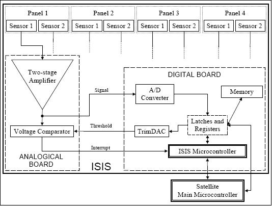 Figure 6: Block diagram of ISIS (image credit: GAUSS)