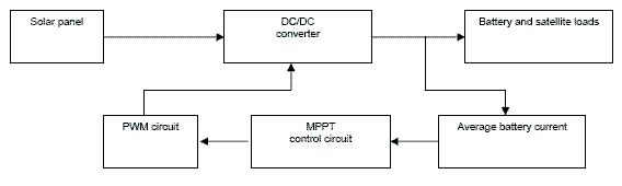 Figure 16: System architecture of MPPT (image credit: GAUSS)