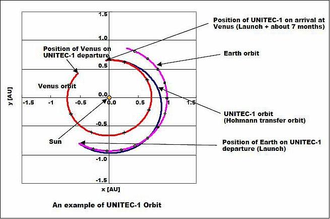 Figure 8: Illustration of the UNITEC-1 transfer orbit from Earth to Venus (image credit: UNISEC)