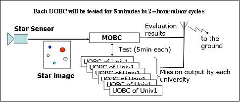 Figure 4: Subsystems related to UOBC tests consisting of MOBC, UOBC and camera system (image credit: UNISEC)