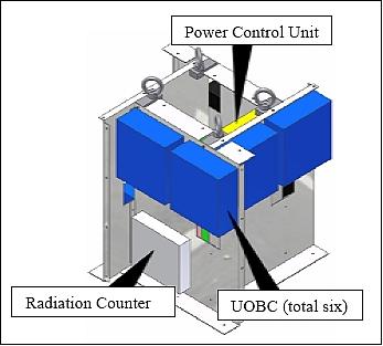 Figure 3: Illustration of the equipment mounting plan to the inside panels of the S/C (image credit: UNISEC)