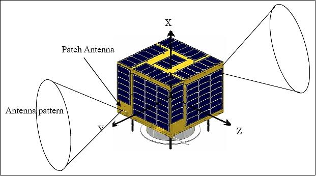 Figure 1: Overview of the UNITEC-1 configuration, antenna pattern, and coordinate system (image credit: UNISEC)