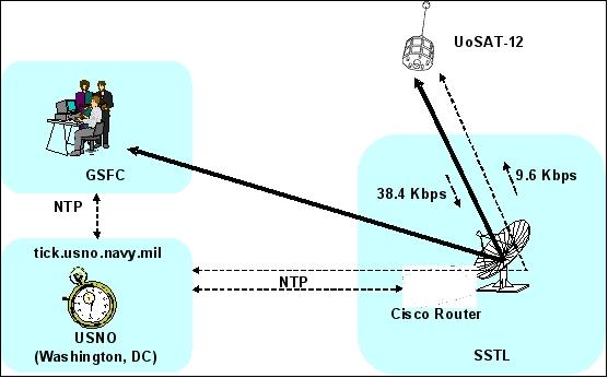 Figure 15: UoSat-12 network connectivity (image credit: NASA/GSFC)