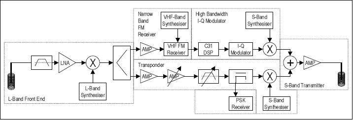 Figure 13: Block diagram of the Merlion communications package (image credit: NTU)