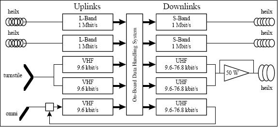 Figure 4: Overview of the UoSAT-12 communications system (image credit: SSTL)