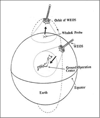 Figure 3: The WEOS spacecraft in orbit (image credit: Chiba Institute of Technology)