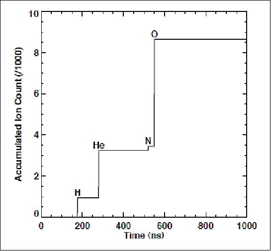 Figure 9: An example plot of ion accumulation versus time after the potential is turned on in GEMS (image credit: NASA, NRL)