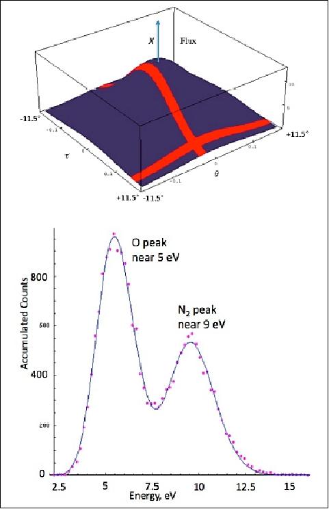 Figure 8: WTS (top) samples the angular distribution in two perpendicular planes shown in red bands. Energy distribution (bottom) from one of the pixels near the peak of the angular scan (image credit: NASA, NRL)