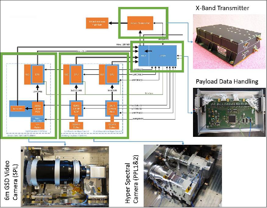 Figure 12: Payload block diagram and images of components (image credit: BST, DSO)