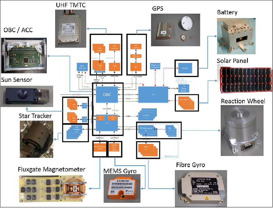 Figure 5: Components of the KR1 satellite bus (image credit: BST, NUS)
