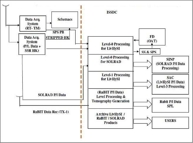 Figure 10: Ground segment configuration overview of YouthSat (image credit: ISRO)