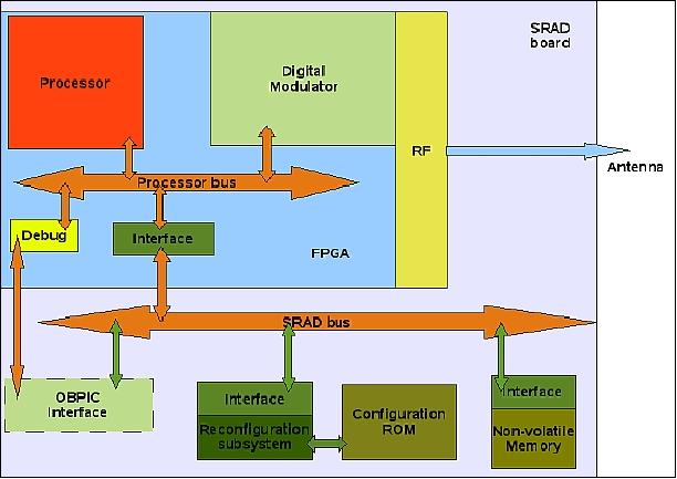 Figure 4: Functional block diagram of SRAD (image credit: University of Vigo)