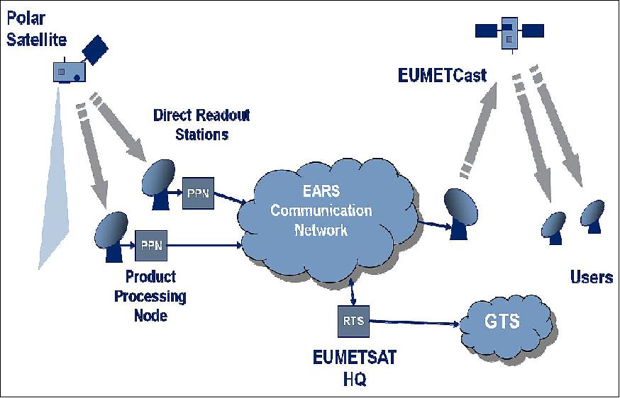 Figure 2: EARS system elements (image credit: EUMETSAT)
