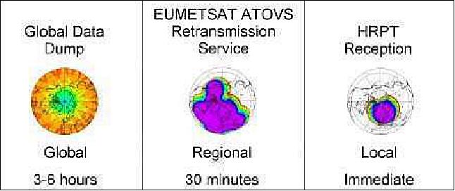 Figure 1: Coverage and Timeliness for Global, Regional and Local missions (image credit: EUMETSAT)