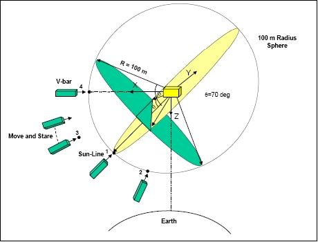 Figure 4: XSS-10 mission design diagram of maneuvers (image credit: AFRL)