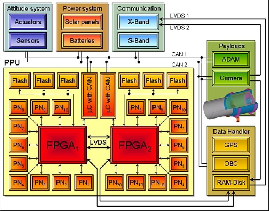 Figure 22: The PPU cluster configuration within X-Sat (image credit: NTU)
