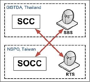 Figure 15: Interlinking between components of NSPO and GISTDA (image credit: GISTDA)