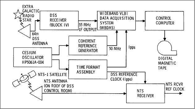 Figure 4: Configuration of the NTS receiver and the VLBI system in a Deep Space Station (image credit: NRL)