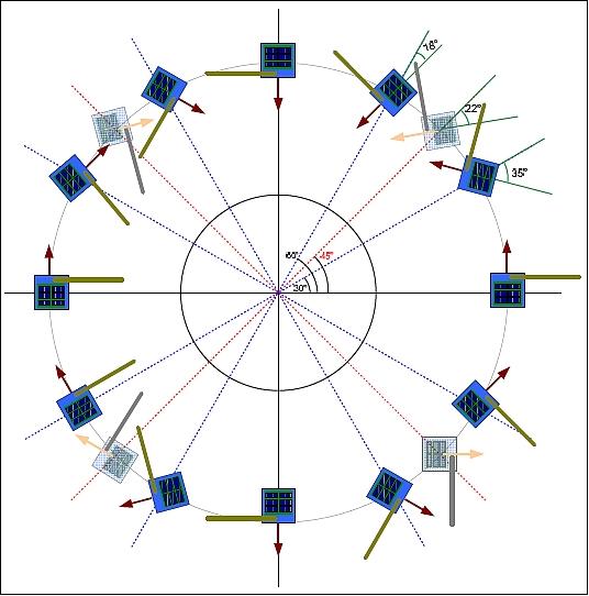 Figure 7: Schematic view of the spacecraft attitude alignment during an orbit (image credit: SUPSI)