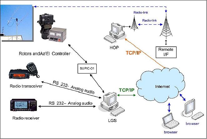 Figure 5: Schematic view of the ground station setup (image credit: SUPSI)