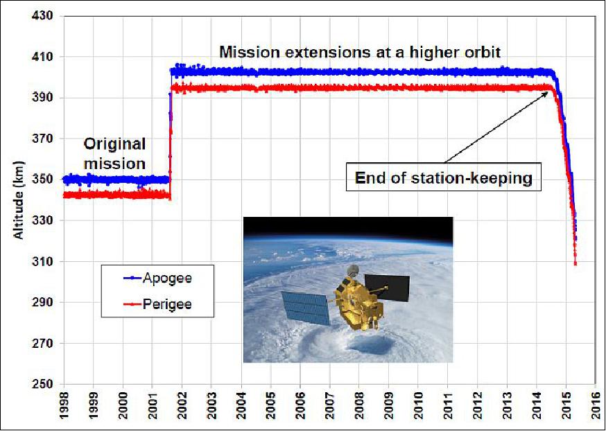 Figure 8: Orbital history of TRMM (image credit: NASA) 17)