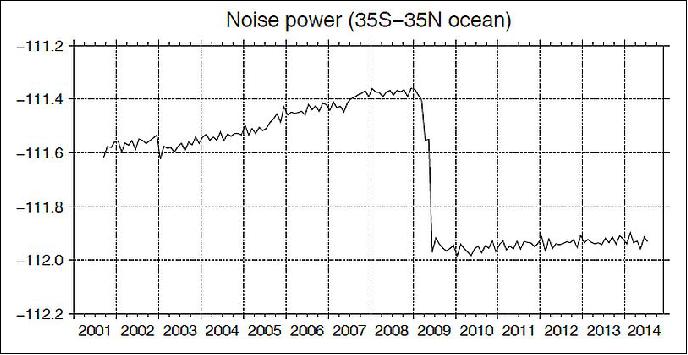 Figure 6: Time series of monthly noise power after the TRMM boost from September 2001 to July 2014 over the semi-global (35ºS-35ºN) ocean. Data are used angle bin from 21th to 29th (image credit: JAXA)