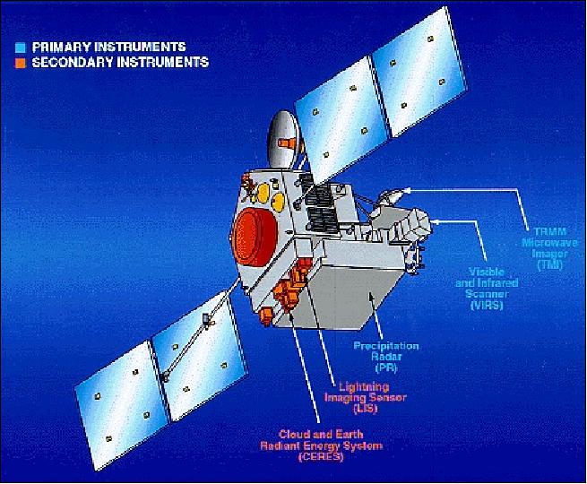 Figure 3: The deployed TRMM spacecraft (image credit: NASA)