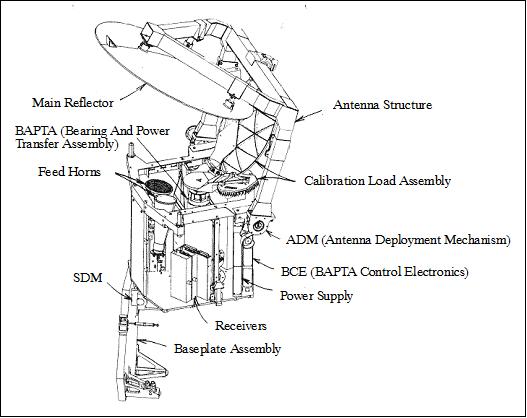 Figure 25: Line drawing of the TMI instrument (image credit: NASA)