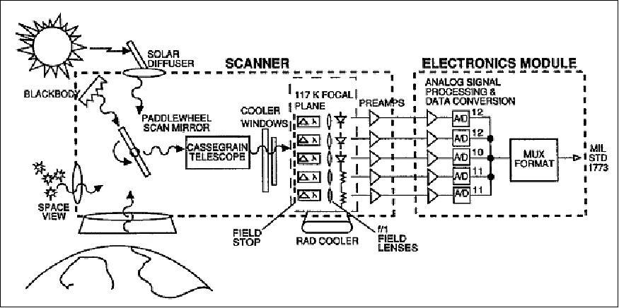 Figure 22: Schematic view of the VIRS instrument (image credit: NASA)