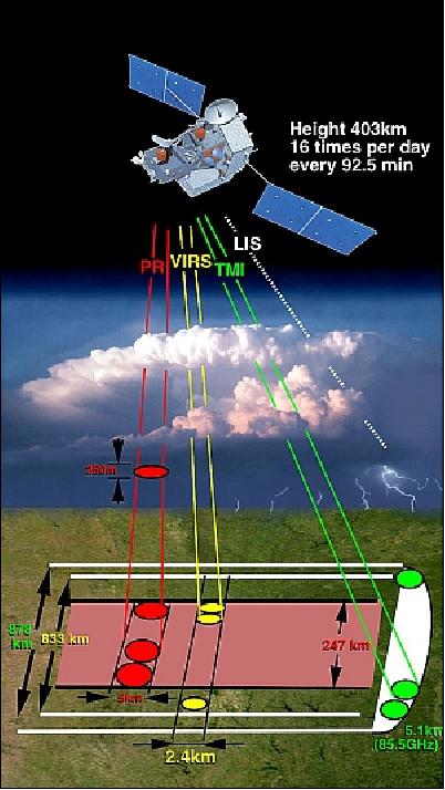 Figure 18: Rainfall measurement with the TRMM sensor complement after orbit boost (image credit: NASA)