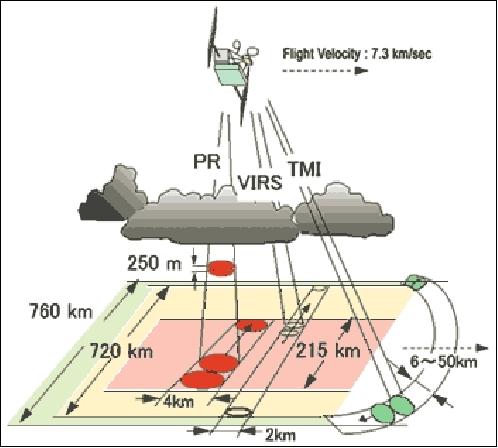 Figure 17: Schematic view of rainfall measurement with the TRMM sensor complement (image credit: JAXA)