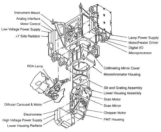 Figure 8: Illustration of the TOMS-5 instrument (image credit: NASA)