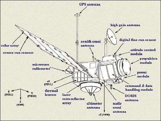 Figure 5: Illustration of the TOPEX7Poseidon spacecraft components (image credit: University of Texas)