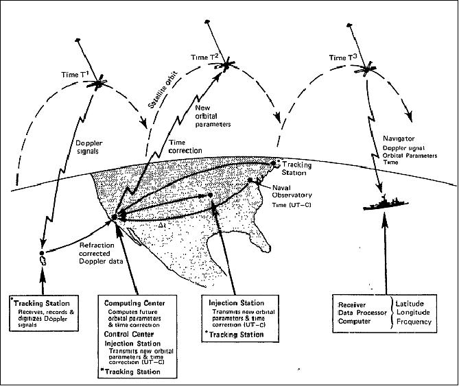 Figure 8: Schematic architecture of the Transit system measurement concept (image credit: JHU/APL)