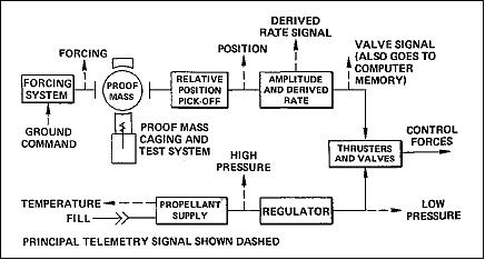 Figure 5: Functional diagram of DISCOS control system (image credit: JHU/APL)