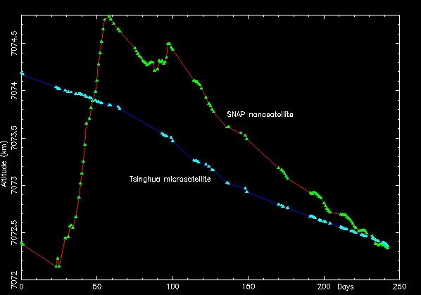 Figure 4: Schematic view of SNAP and Tsinghua-1 altitudes over time (image credit: SSTL)
