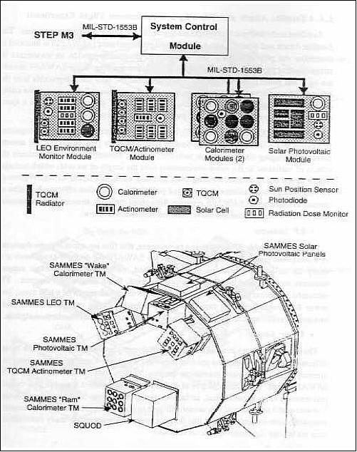 Figure 9: Overview of SAMMES instrument modules and locations (image credit: USAF)