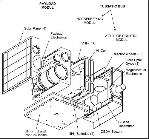 Figure 8: Exploded view showing the modular design concept of the DLR-TUBSAT (image credit: TUB/ILR)
