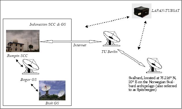 Figure 23: Data acquisition at the Rumpin SCC and interconnection with the other ground stations in the network (image credit: LAPAN)