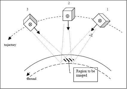 Figure 21: Target viewing capability of the LAPAN-TUBSAT spacecraft (image credit: LAPAN, TUB)