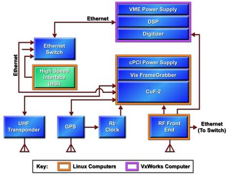 Figure 3: Block diagram of the Copperfield-2 payload (image credit: Linux Journal)