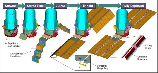 Figure 19: Solar array deployment sequence of FITS mechanism on the MSI bus (image credit: MSI)
