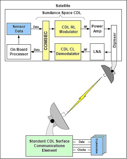 Figure 15: TacSat-2 CDL architecture (image credit: L-3 Communications Corporation, AFRL)