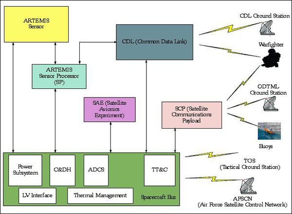 Figure 5: System diagram of TacSat-3 (image credit: AFRL)