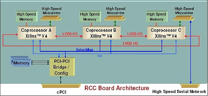 Figure 16: Schematic view of the RA-RCC architecture (image credit: SEAKR Engineering Inc.)