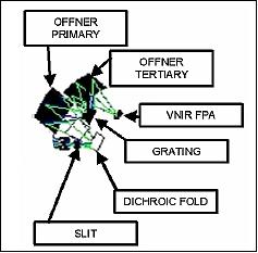 Figure 10: Schematic elements of the Offner spectrometer (image credit: AFRL)