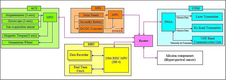 Figure 3: Block diagram of the TAIKI spacecraft bus subsystems (image credit: HIT)